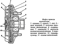 Муфта привода вентилятора системы охлаждения УАЗ-3741, УАЗ-3962, УАЗ-3909, УАЗ-2206, УАЗ-3303
