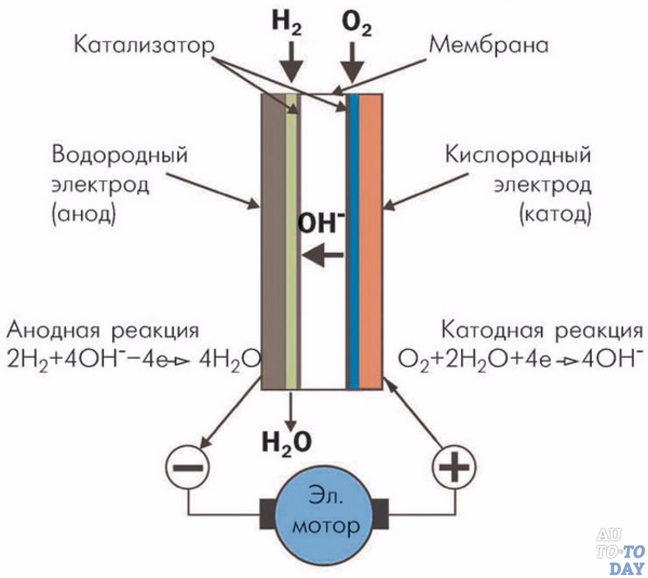 Работа водородного двигателя