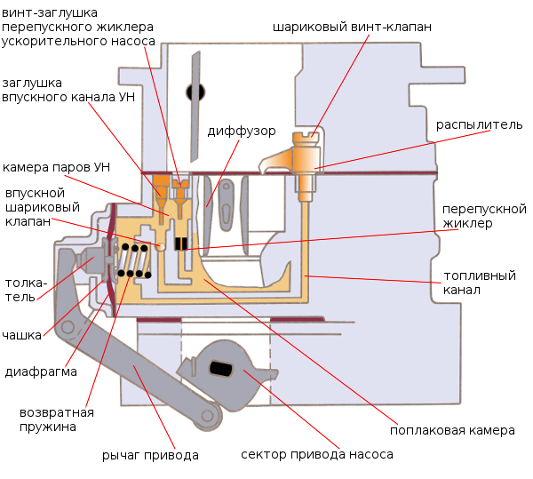 Устройство ускорительного насоса ВАЗ 2106