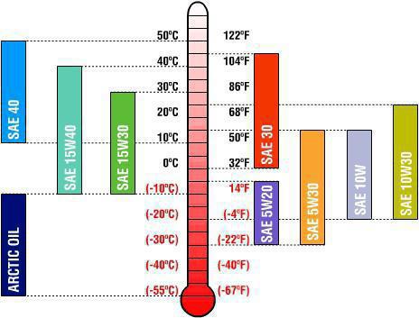 виды моторных и трансмиссионных масел