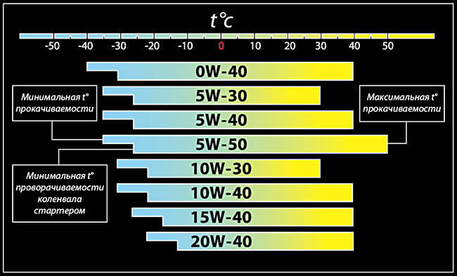 0w-40, 5w-30, 5w-40