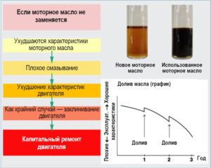 5w30 и 5w40 – когда осуществлять замену