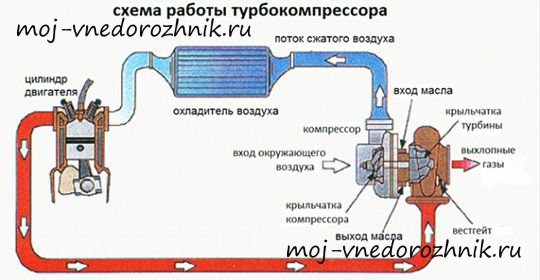 kak rabotaet turbina na dizele 03 - Принцип работы турбины на дизеле