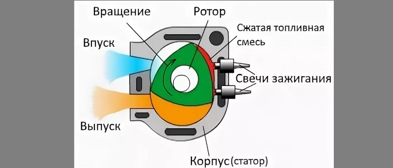 Роторный двигатель схема работы