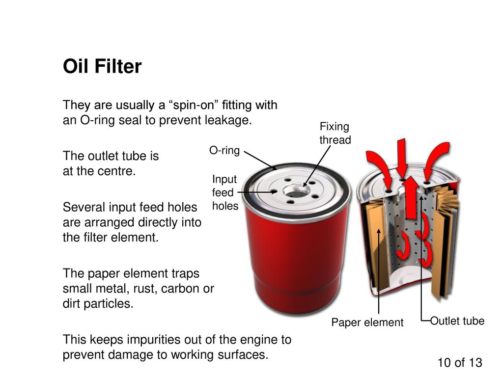 Oil Filter They are usually a spin-on fitting with an O-ring seal to prevent leakage. Fixing thread.