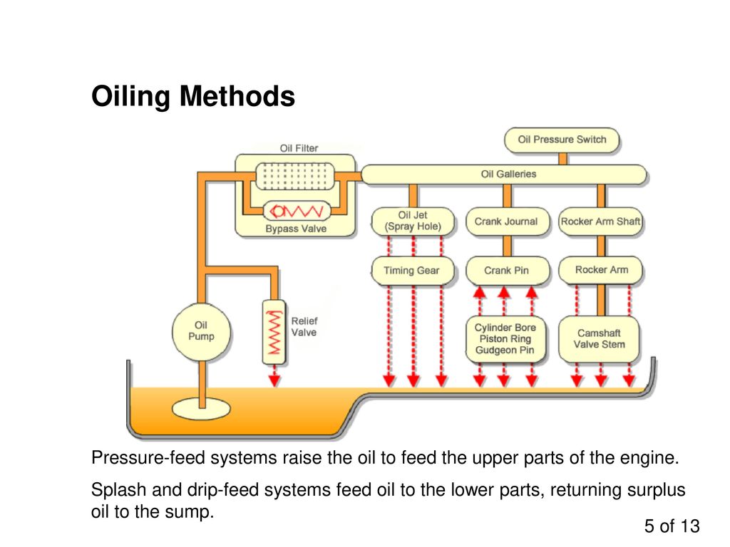 Oiling Methods Pressure-feed systems raise the oil to feed the upper parts of the engine.