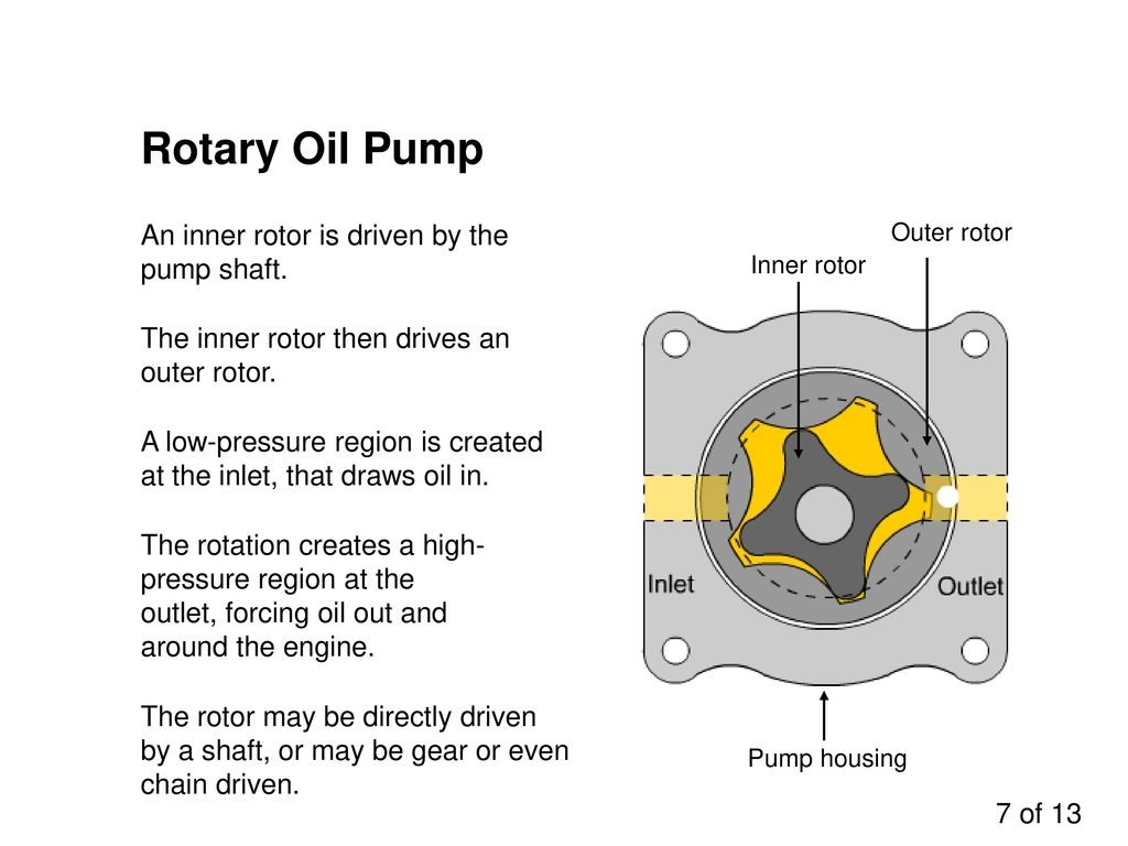 Rotary Oil Pump An inner rotor is driven by the pump shaft.