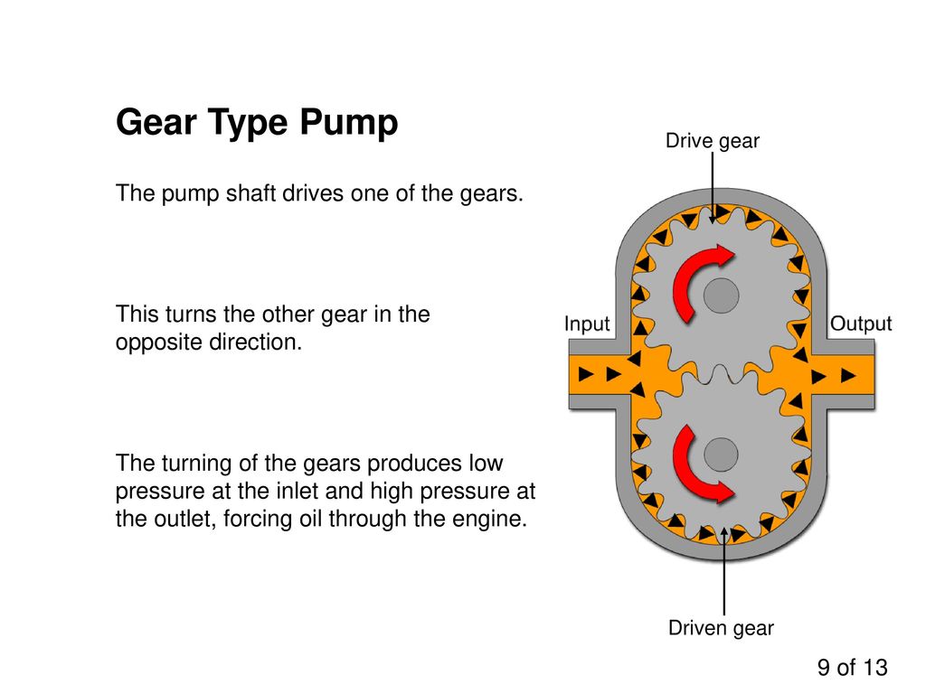 Gear Type Pump The pump shaft drives one of the gears.