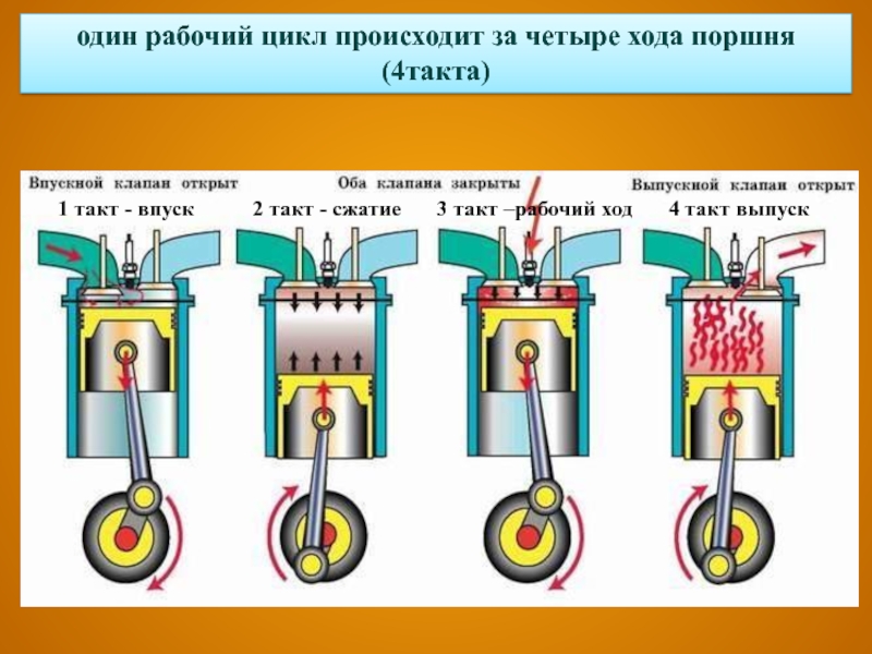 Какой такт работы двс изображен на рисунке