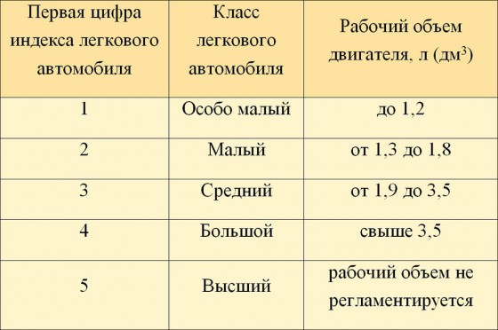 Таблица: классификация легковых автомобилей в России