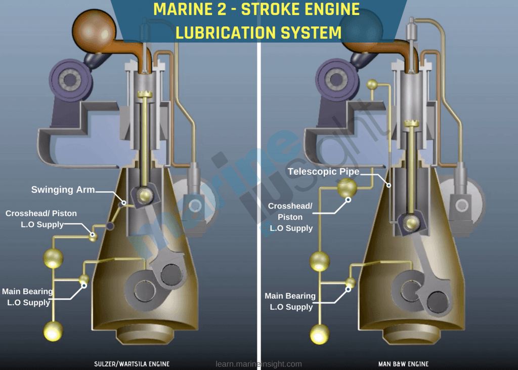 2 Stroke Main Engine Lubrication